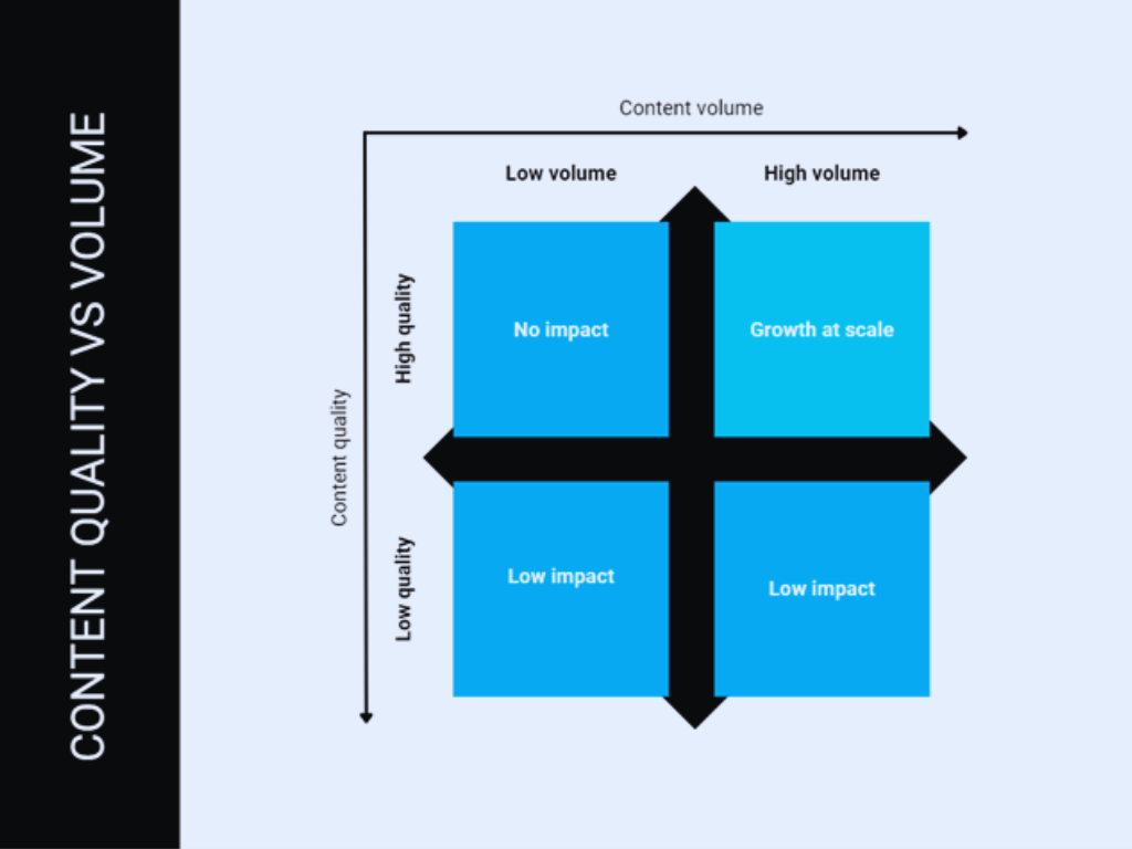 Content quality vs volume