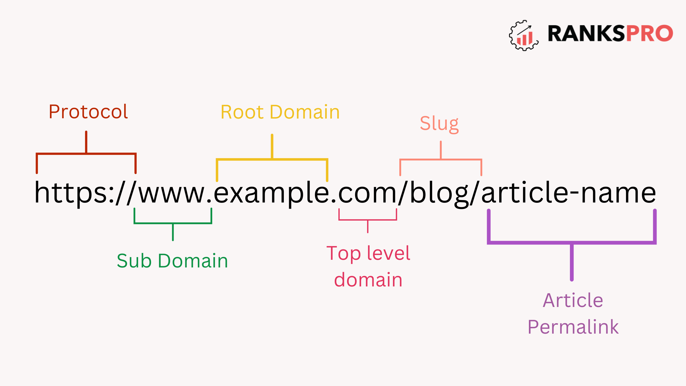 pinpointing the exact location of a web page on the vast expanse of the internet