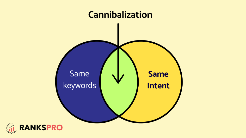 Keyword Cannibalization