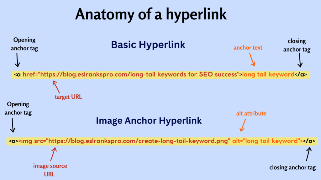 Anatomy of a hyperlink