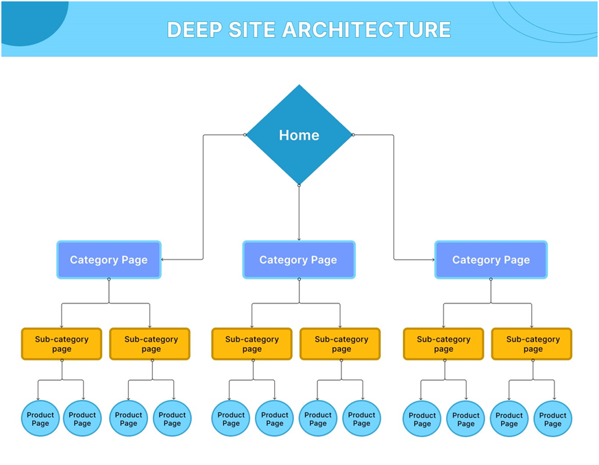 Breadcrumb navigation is useful only when there is a deep site architecture.