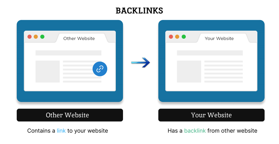 Backlink is a link created when one website links to another