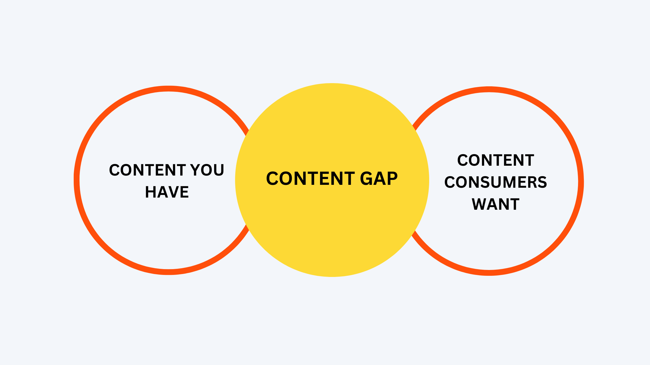 Identify and Optimize Content and Keyword Gaps