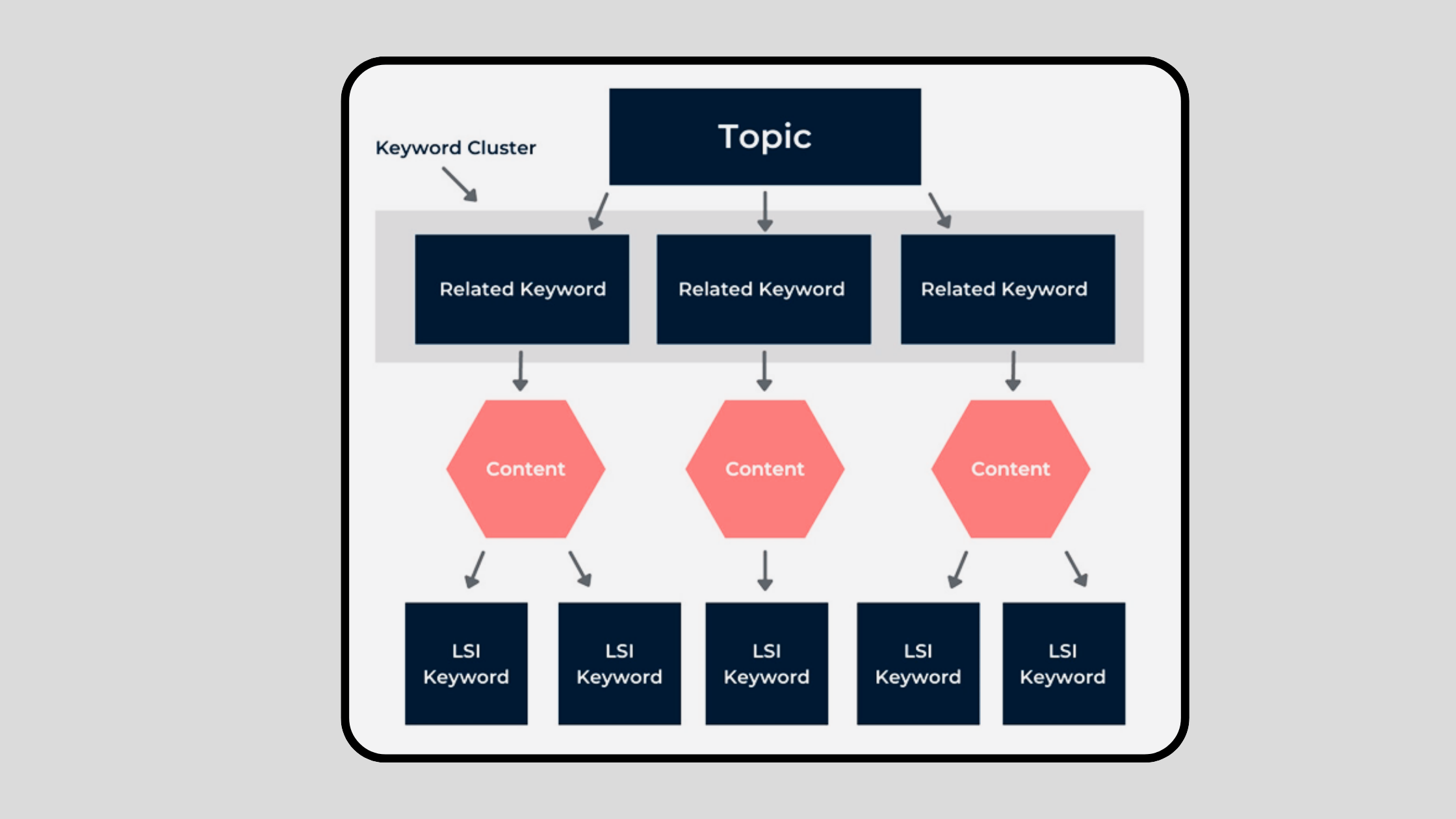 Create Content and Keyword Clusters